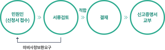 신고안내 | 경기도평택교육지원청